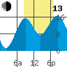 Anchor Point tide chart for Monday, October 13, 2025