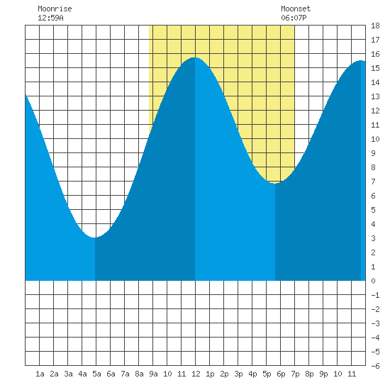 Anchor Point tide chart for Wednesday, October 15, 2025