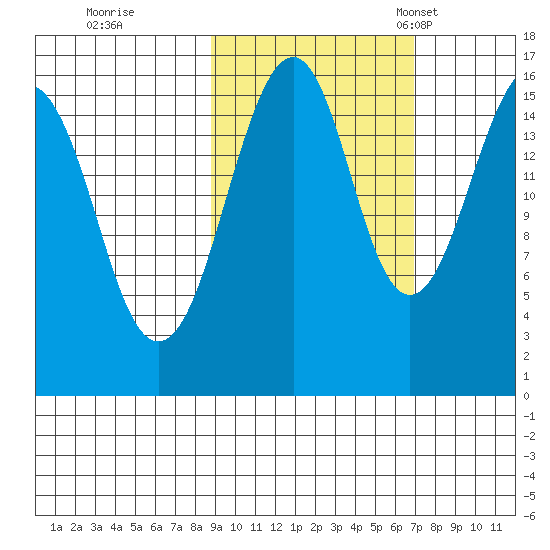 Anchor Point tide chart for Thursday, October 16, 2025