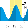 Anchor Point tide chart for Friday, October 17, 2025