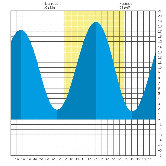 Anchor Point tide chart for Saturday, October 18, 2025