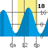 Anchor Point tide chart for Saturday, October 18, 2025