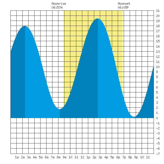 Anchor Point tide chart for Sunday, October 19, 2025