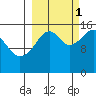 Anchor Point tide chart for Wednesday, October 1, 2025