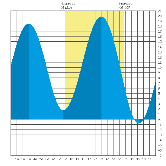 Anchor Point tide chart for Monday, October 20, 2025