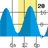 Anchor Point tide chart for Monday, October 20, 2025