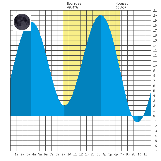 Anchor Point tide chart for Tuesday, October 21, 2025