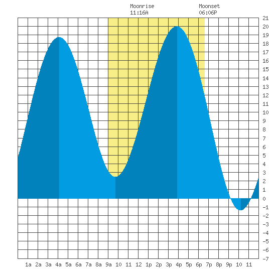 Anchor Point tide chart for Wednesday, October 22, 2025