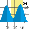 Anchor Point tide chart for Friday, October 24, 2025