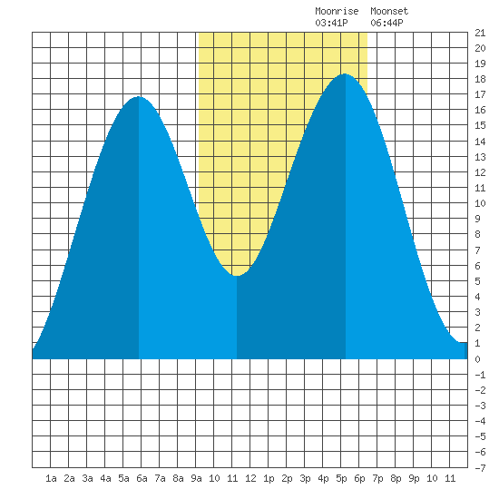 Anchor Point tide chart for Saturday, October 25, 2025