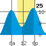 Anchor Point tide chart for Saturday, October 25, 2025