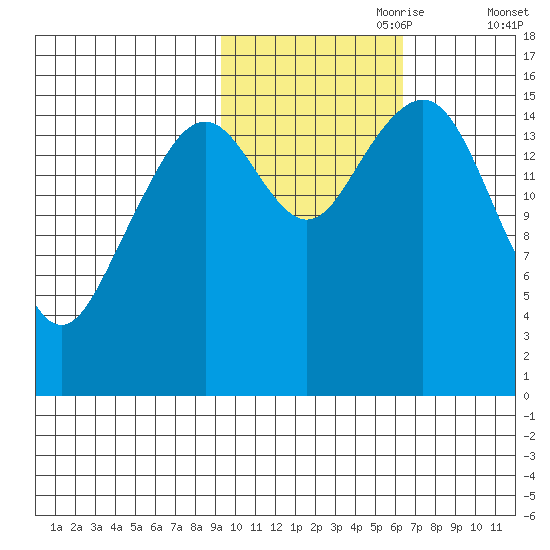 Anchor Point tide chart for Tuesday, October 28, 2025
