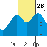 Anchor Point tide chart for Tuesday, October 28, 2025