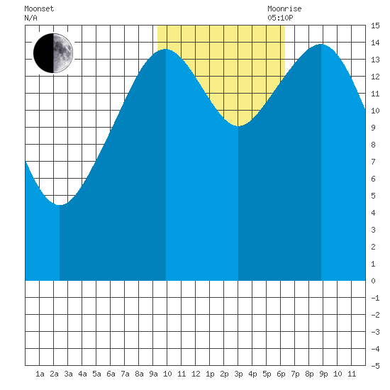 Anchor Point tide chart for Wednesday, October 29, 2025