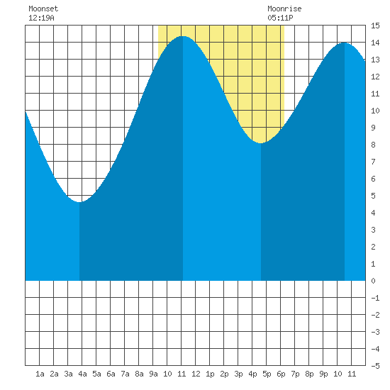 Anchor Point tide chart for Thursday, October 30, 2025