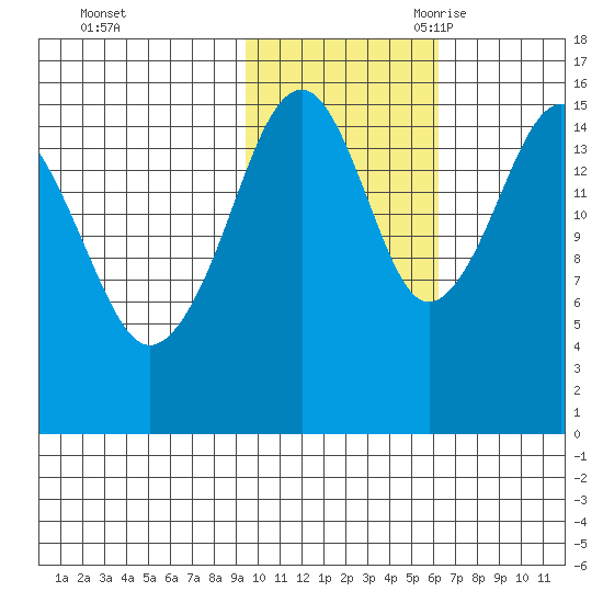 Anchor Point tide chart for Friday, October 31, 2025