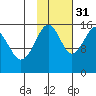 Anchor Point tide chart for Friday, October 31, 2025