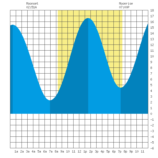Anchor Point tide chart for Friday, October 3, 2025