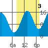 Anchor Point tide chart for Friday, October 3, 2025