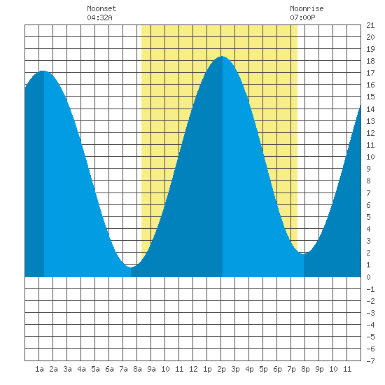Anchor Point tide chart for Saturday, October 4, 2025