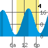 Anchor Point tide chart for Saturday, October 4, 2025