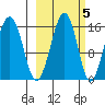 Anchor Point tide chart for Sunday, October 5, 2025