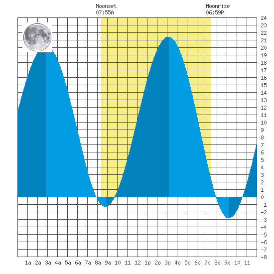 Anchor Point tide chart for Monday, October 6, 2025