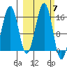Anchor Point tide chart for Tuesday, October 7, 2025