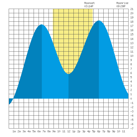 Anchor Point tide chart for Monday, November 10, 2025