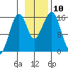 Anchor Point tide chart for Monday, November 10, 2025