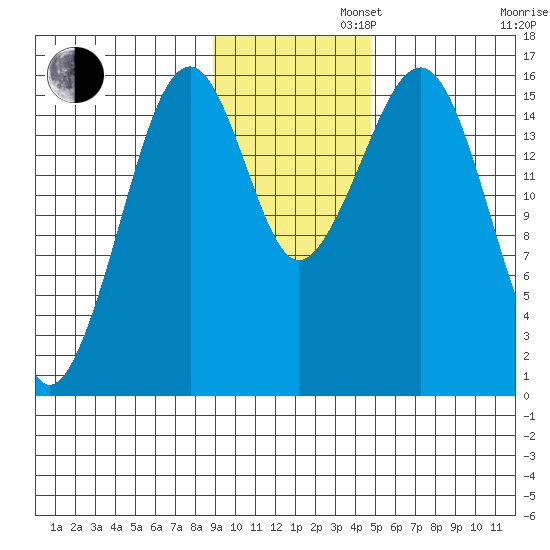 Anchor Point tide chart for Tuesday, November 11, 2025