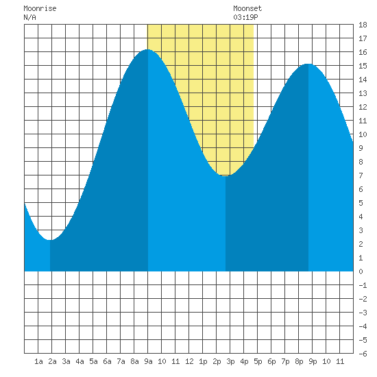 Anchor Point tide chart for Wednesday, November 12, 2025