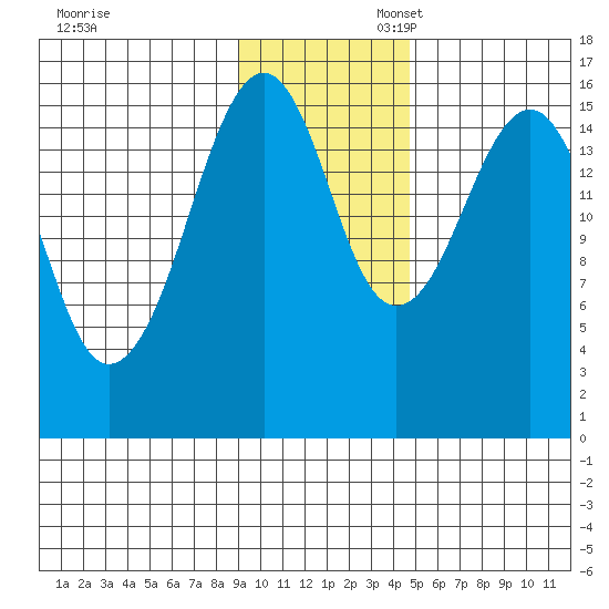 Anchor Point tide chart for Thursday, November 13, 2025