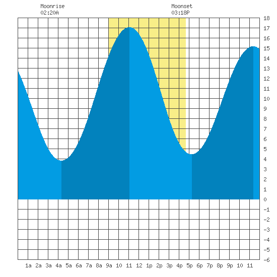 Anchor Point tide chart for Friday, November 14, 2025