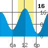 Anchor Point tide chart for Sunday, November 16, 2025