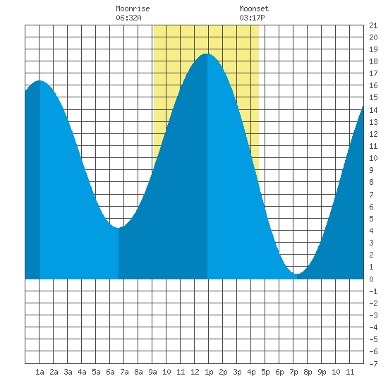 Anchor Point tide chart for Monday, November 17, 2025