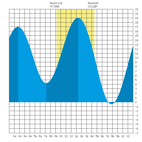 Anchor Point tide chart for Tuesday, November 18, 2025