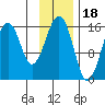 Anchor Point tide chart for Tuesday, November 18, 2025