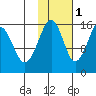 Anchor Point tide chart for Saturday, November 1, 2025