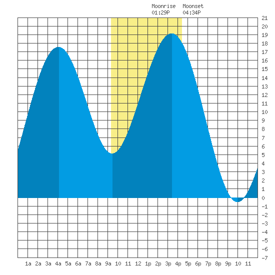 Anchor Point tide chart for Saturday, November 22, 2025