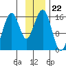 Anchor Point tide chart for Saturday, November 22, 2025
