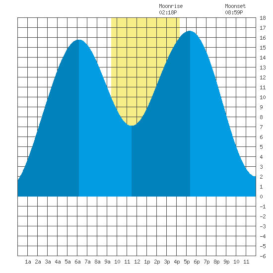 Anchor Point tide chart for Tuesday, November 25, 2025