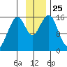 Anchor Point tide chart for Tuesday, November 25, 2025