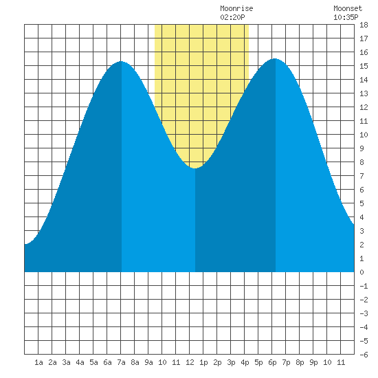 Anchor Point tide chart for Wednesday, November 26, 2025