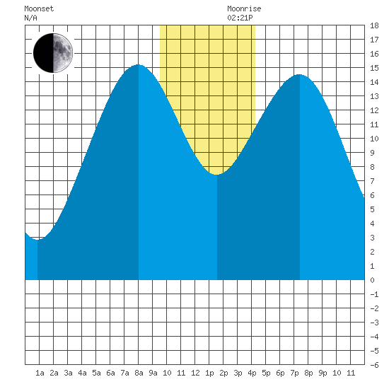 Anchor Point tide chart for Thursday, November 27, 2025