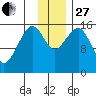 Anchor Point tide chart for Thursday, November 27, 2025