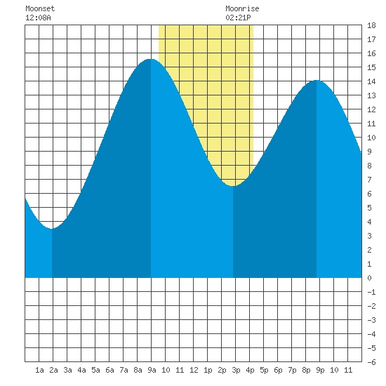 Anchor Point tide chart for Friday, November 28, 2025