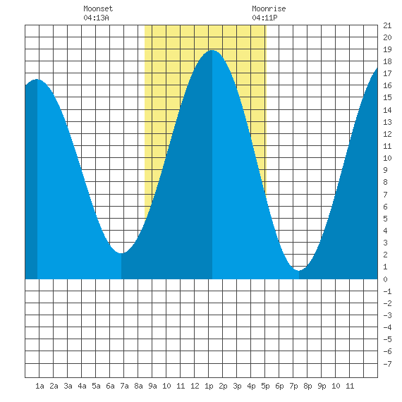 Anchor Point tide chart for Sunday, November 2, 2025