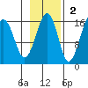 Anchor Point tide chart for Sunday, November 2, 2025