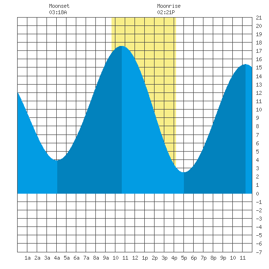 Anchor Point tide chart for Sunday, November 30, 2025